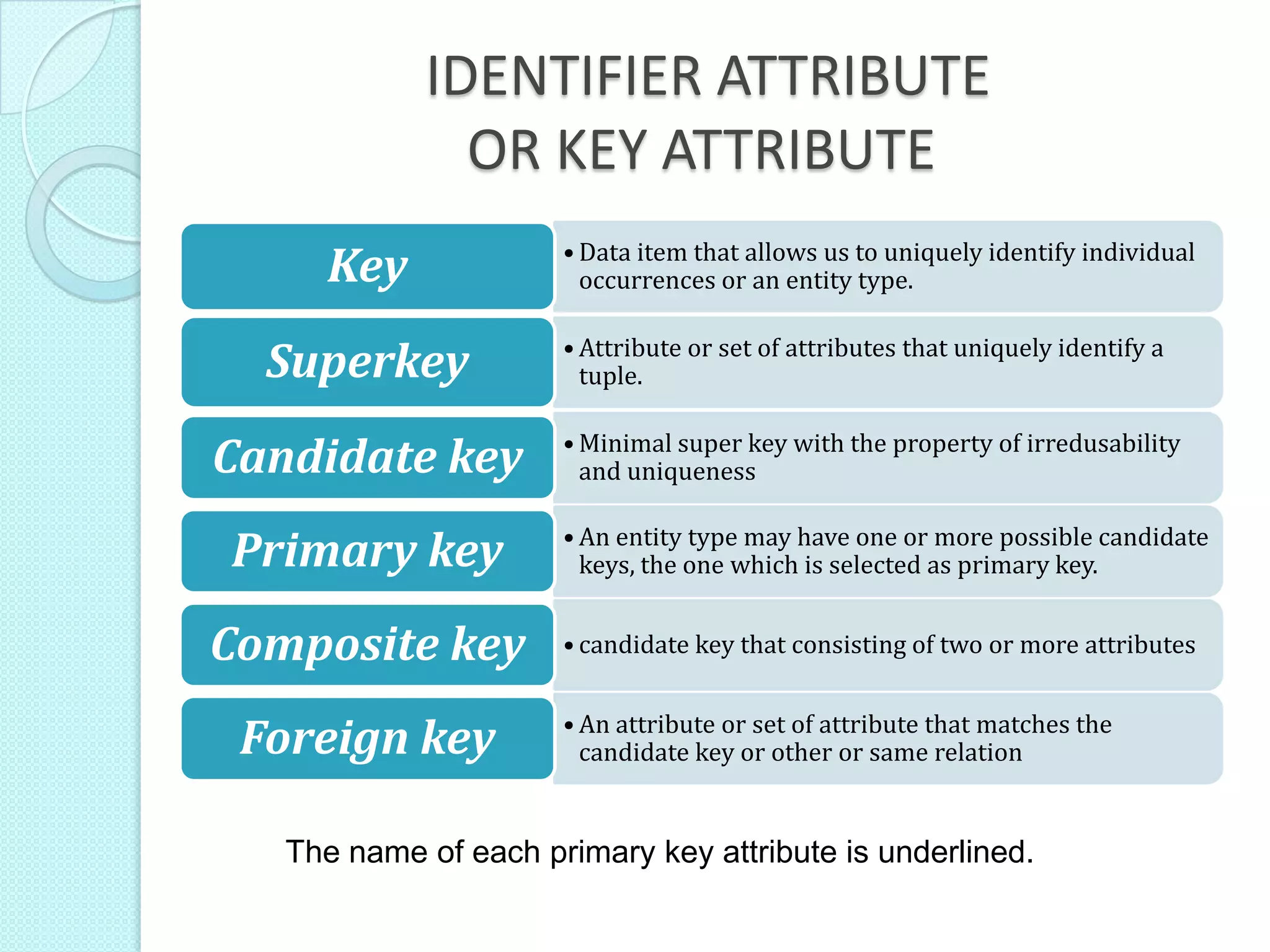 IDENTIFIER ATTRIBUTE
OR KEY ATTRIBUTE
• Data item that allows us to uniquely identify individual
occurrences or an entity type.Key
• Attribute or set of attributes that uniquely identify a
tuple.Superkey
• Minimal super key with the property of irredusability
and uniquenessCandidate key
• An entity type may have one or more possible candidate
keys, the one which is selected as primary key.Primary key
• candidate key that consisting of two or more attributesComposite key
• An attribute or set of attribute that matches the
candidate key or other or same relationForeign key
The name of each primary key attribute is underlined.
 