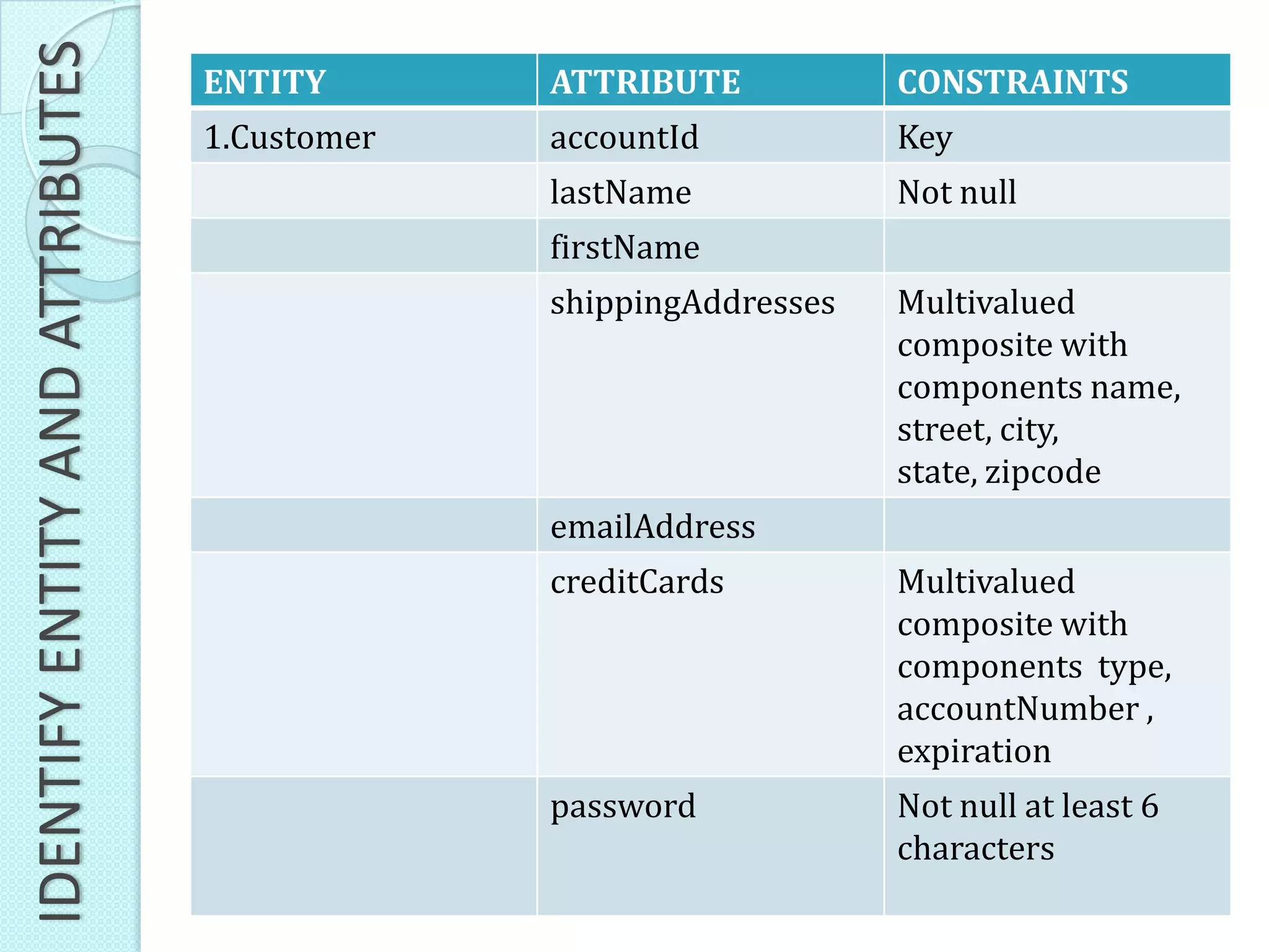 ENTITY ATTRIBUTE CONSTRAINTS
1.Customer accountId Key
lastName Not null
firstName
shippingAddresses Multivalued
composite with
components name,
street, city,
state, zipcode
emailAddress
creditCards Multivalued
composite with
components type,
accountNumber ,
expiration
password Not null at least 6
characters
IDENTIFYENTITYANDATTRIBUTES
 