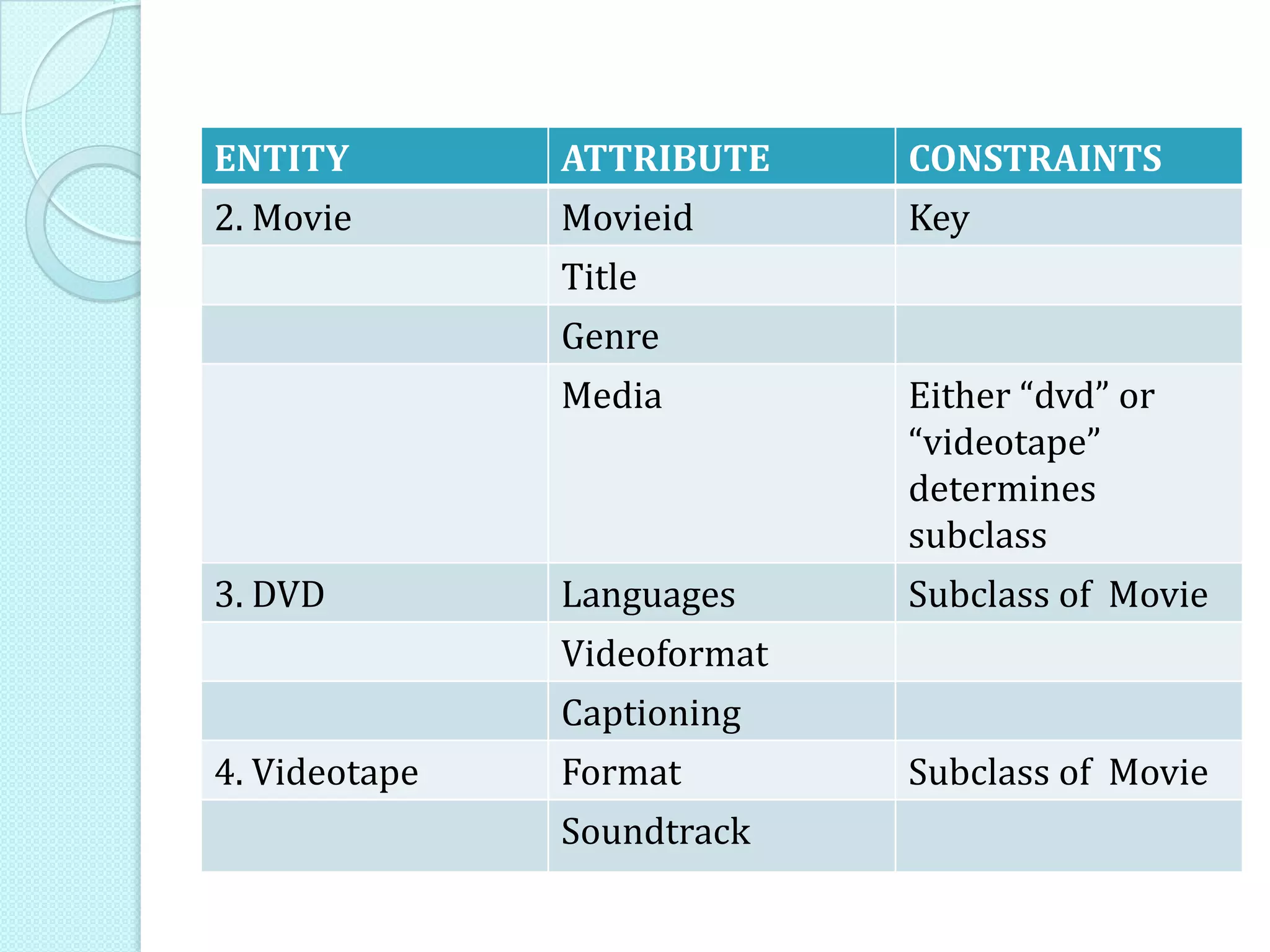 ENTITY ATTRIBUTE CONSTRAINTS
2. Movie Movieid Key
Title
Genre
Media Either “dvd” or
“videotape”
determines
subclass
3. DVD Languages Subclass of Movie
Videoformat
Captioning
4. Videotape Format Subclass of Movie
Soundtrack
 