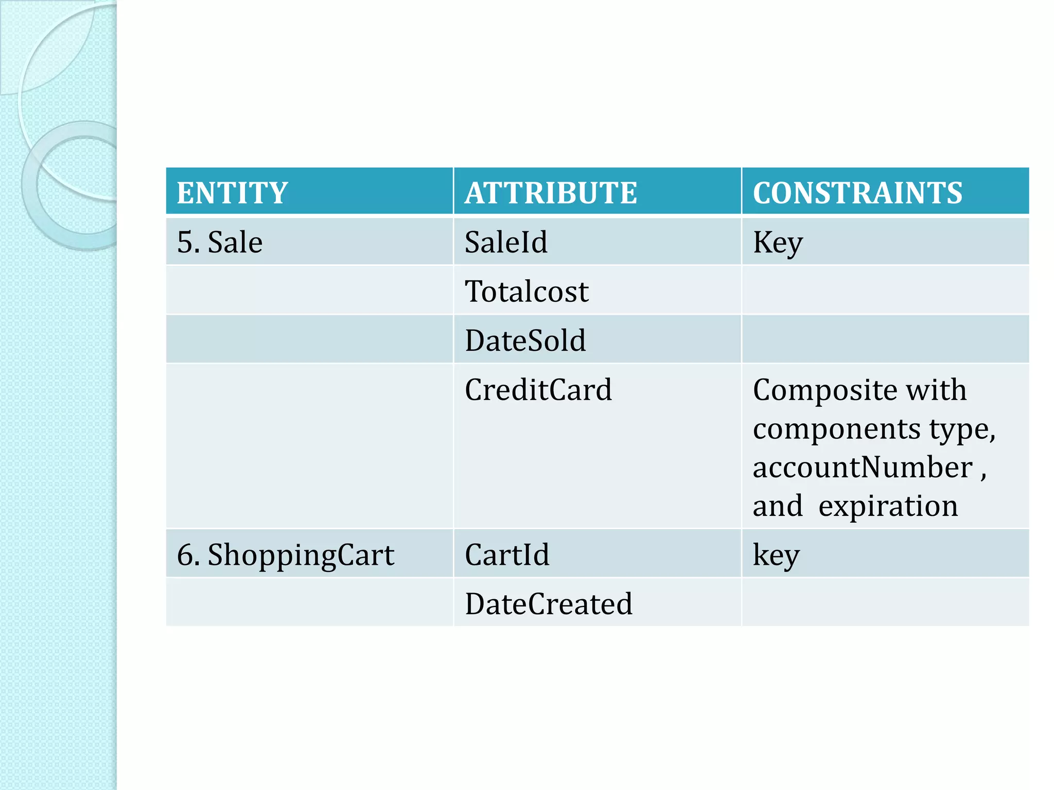ENTITY ATTRIBUTE CONSTRAINTS
5. Sale SaleId Key
Totalcost
DateSold
CreditCard Composite with
components type,
accountNumber ,
and expiration
6. ShoppingCart CartId key
DateCreated
 