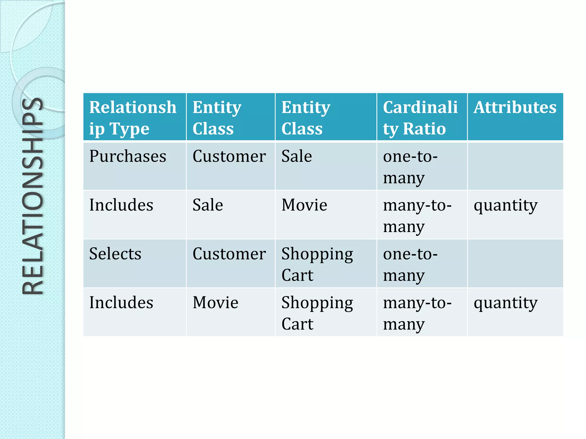 RELATIONSHIPS
Relationsh
ip Type
Entity
Class
Entity
Class
Cardinali
ty Ratio
Attributes
Purchases Customer Sale one-to-
many
Includes Sale Movie many-to-
many
quantity
Selects Customer Shopping
Cart
one-to-
many
Includes Movie Shopping
Cart
many-to-
many
quantity
 