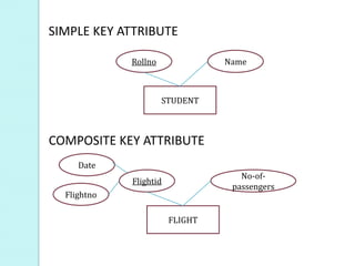 SIMPLE KEY ATTRIBUTE
STUDENT
Rollno Name
COMPOSITE KEY ATTRIBUTE
FLIGHT
Flightid
No-of-
passengers
Date
Flightno
 