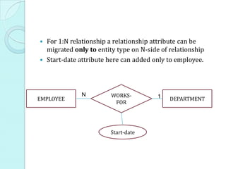  For 1:N relationship a relationship attribute can be
migrated only to entity type on N-side of relationship
 Start-date attribute here can added only to employee.
EMPLOYEE DEPARTMENT
WORKS-
FOR
Start-date
1N
 