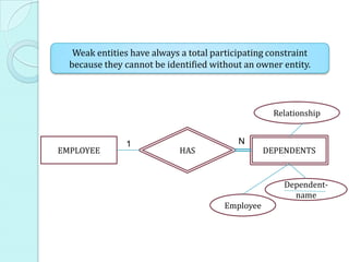 Weak entities have always a total participating constraint
because they cannot be identified without an owner entity.
EMPLOYEE DEPENDENTSHAS
N1
Employee
Dependent-
name
Relationship
 