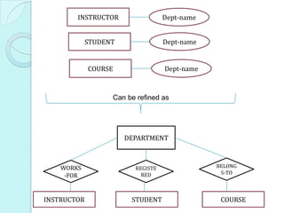 INSTRUCTOR COURSE
DEPARTMENT
STUDENT Dept-name
COURSE
Can be refined as
Dept-name
INSTRUCTOR Dept-name
STUDENT
WORKS
-FOR
REGISTE
RED
BELONG
S-TO
 