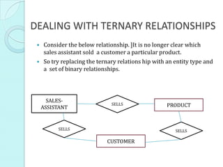 DEALING WITH TERNARY RELATIONSHIPS
 Consider the below relationship. ]It is no longer clear which
sales assistant sold a customer a particular product.
 So try replacing the ternary relations hip with an entity type and
a set of binary relationships.
PRODUCT
SALES-
ASSISTANT
CUSTOMER
SELLS
SELLS SELLS
 