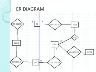 ER DIAGRAM
 