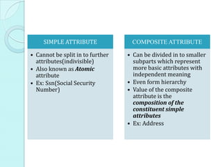 SIMPLE ATTRIBUTE
• Cannot be split in to further
attributes(indivisible)
• Also known as Atomic
attribute
• Ex: Ssn(Social Security
Number)
COMPOSITE ATTRIBUTE
• Can be divided in to smaller
subparts which represent
more basic attributes with
independent meaning
• Even form hierarchy
• Value of the composite
attribute is the
composition of the
constituent simple
attributes
• Ex: Address
 
