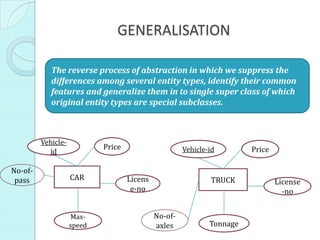 GENERALISATION
The reverse process of abstraction in which we suppress the
differences among several entity types, identify their common
features and generalize them in to single super class of which
original entity types are special subclasses.
CAR
Vehicle-
id
Price
Licens
e-no
Max-
speed
No-of-
pass TRUCK
Vehicle-id Price
License
-no
Tonnage
No-of-
axles
 
