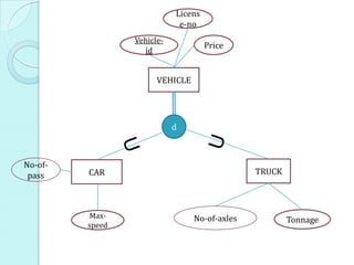 TRUCK
TonnageNo-of-axles
CAR
Max-
speed
No-of-
pass
Vehicle-
id
Price
Licens
e-no
VEHICLE
d
 