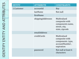 ENTITY ATTRIBUTE CONSTRAINTS
1.Customer accountId Key
lastName Not null
firstName
shippingAddresses Multivalued
composite with
components name,
street, city,
state, zipcode
emailAddress
creditCards Multivalued
composite with
components type,
accountNumber ,
expiration
password Not null at least 6
characters
IDENTIFYENTITYANDATTRIBUTES
 