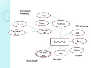 Composite-
      hierarchy
                            City


   Street                 State         Address
                                                   Primary-key
                           Street-
Apartme
                            add                    Ssn
 nt-no


                                     EMPLOYEE       Salary



                                                  Bdate
                          Phone-          Age
                            no                     stored
                                     derived
            multivalued
 