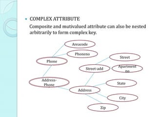    COMPLEX ATTRIBUTE
    Composite and mutivalued attribute can also be nested
    arbitrarily to form complex key.

                       Areacode

                        Phoneno
                                             Street
           Phone
                                            Apartment
                              Street-add
                                               no

         Address-
          Phone                             State
                          Address
                                             City

                                      Zip
 