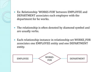    Ex: Relationship ‘WORKS-FOR’ between EMPLOYEE and
    DEPARTMENT associates each employee with the
    department for he works.

   The relationship is often denoted by diamond symbol and
    are usually verbs.

   Each relationship instance in relationship set WORKS_FOR
    associates one EMPLOYEE entity and one DEPARTMENT
    entity.


                         WORKS-
    EMPLOYEE                                DEPARTMENT
                          FOR
 