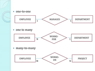    one-to-one

      EMPLOYEE           MANAGES           DEPARTMENT
                     1             1   1


   one to many

                         WORKS-
     EMPLOYEE                              DEPARTMENT
                     N    FOR          1


   many-to-many

                         WORKS-
      EMPLOYEE                               PROJECT
                    M    ON           N
 