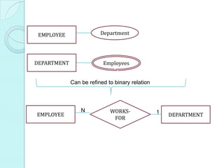 EMPLOYEE                Department




DEPARTMENT                Employees


             Can be refined to binary relation



                 N           WORKS-              1
EMPLOYEE                                             DEPARTMENT
                              FOR
 