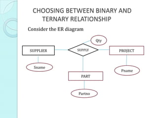 CHOOSING BETWEEN BINARY AND
    TERNARY RELATIONSHIP
Consider the ER diagram

                             Qty

SUPPLIER            SUPPLY         PROJECT



  Sname
                                    Pname
                      PART



                    Partno
 