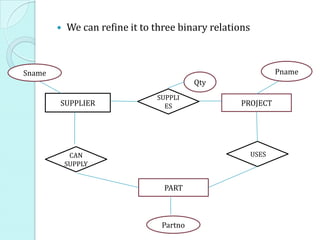    We can refine it to three binary relations



Sname                                                           Pname
                                          Qty
                                SUPPLI
        SUPPLIER                  ES               PROJECT




             CAN                                         USES
            SUPPLY


                                  PART



                                 Partno
 