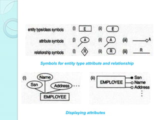 Symbols for entity type attribute and relationship




             Displaying attributes
 
