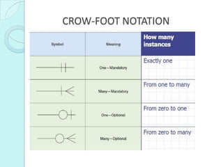 CROW-FOOT NOTATION
 