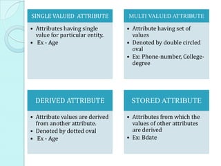 SINGLE VALUED ATTRIBUTE          MULTI VALUED ATTRIBUTE

• Attributes having single       • Attribute having set of
  value for particular entity.     values
• Ex - Age                       • Denoted by double circled
                                   oval
                                 • Ex: Phone-number, College-
                                   degree




  DERIVED ATTRIBUTE               STORED ATTRIBUTE

• Attribute values are derived   • Attributes from which the
  from another attribute.          values of other attributes
• Denoted by dotted oval           are derived
• Ex - Age                       • Ex: Bdate
 