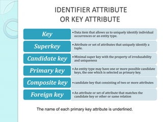 IDENTIFIER ATTRIBUTE
              OR KEY ATTRIBUTE
     Key              • Data item that allows us to uniquely identify individual
                        occurrences or an entity type.


  Superkey            • Attribute or set of attributes that uniquely identify a
                        tuple.


Candidate key         • Minimal super key with the property of irredusability
                        and uniqueness


Primary key           • An entity type may have one or more possible candidate
                        keys, the one which is selected as primary key.


Composite key         • candidate key that consisting of two or more attributes


 Foreign key          • An attribute or set of attribute that matches the
                        candidate key or other or same relation


   The name of each primary key attribute is underlined.
 