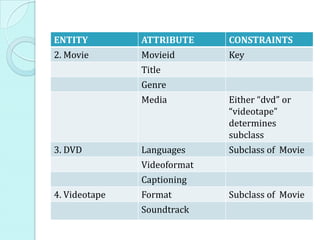 ENTITY         ATTRIBUTE     CONSTRAINTS
2. Movie       Movieid       Key
               Title
               Genre
               Media         Either “dvd” or
                             “videotape”
                             determines
                             subclass
3. DVD         Languages     Subclass of Movie
               Videoformat
               Captioning
4. Videotape   Format        Subclass of Movie
               Soundtrack
 