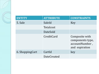 ENTITY            ATTRIBUTE     CONSTRAINTS
5. Sale           SaleId        Key
                  Totalcost
                  DateSold
                  CreditCard    Composite with
                                components type,
                                accountNumber ,
                                and expiration
6. ShoppingCart   CartId        key
                  DateCreated
 