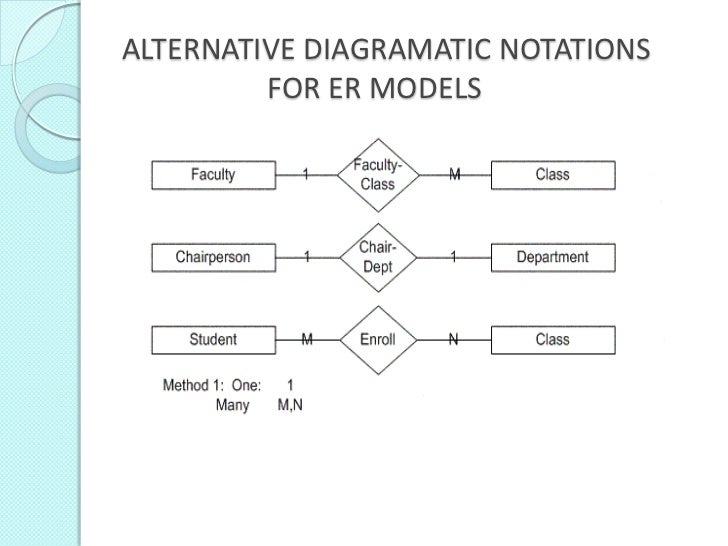 Entityrelationshipmodell minmaxnotation