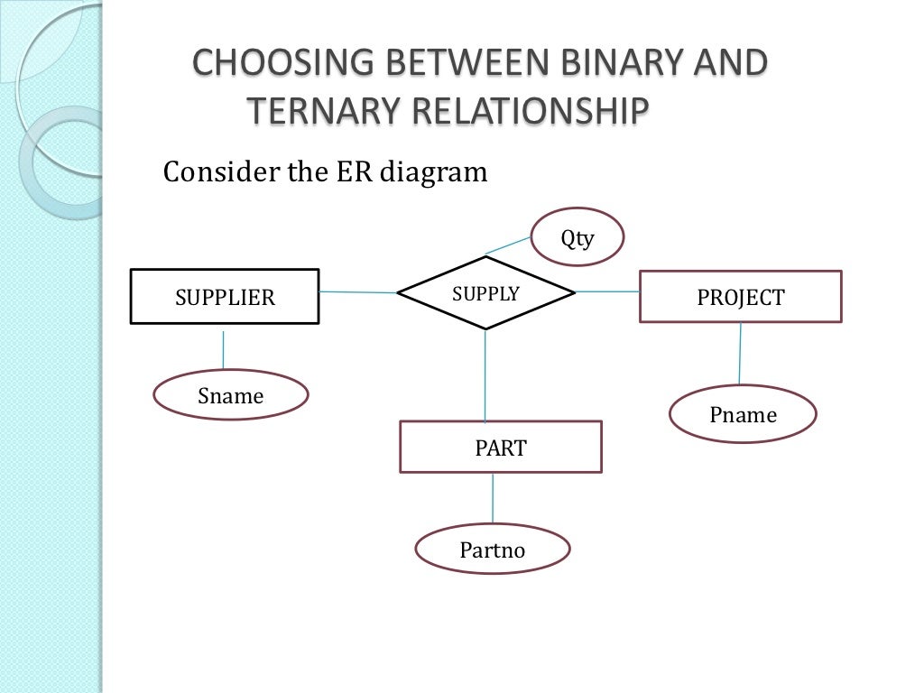 How To Draw An Effective ER Diagram