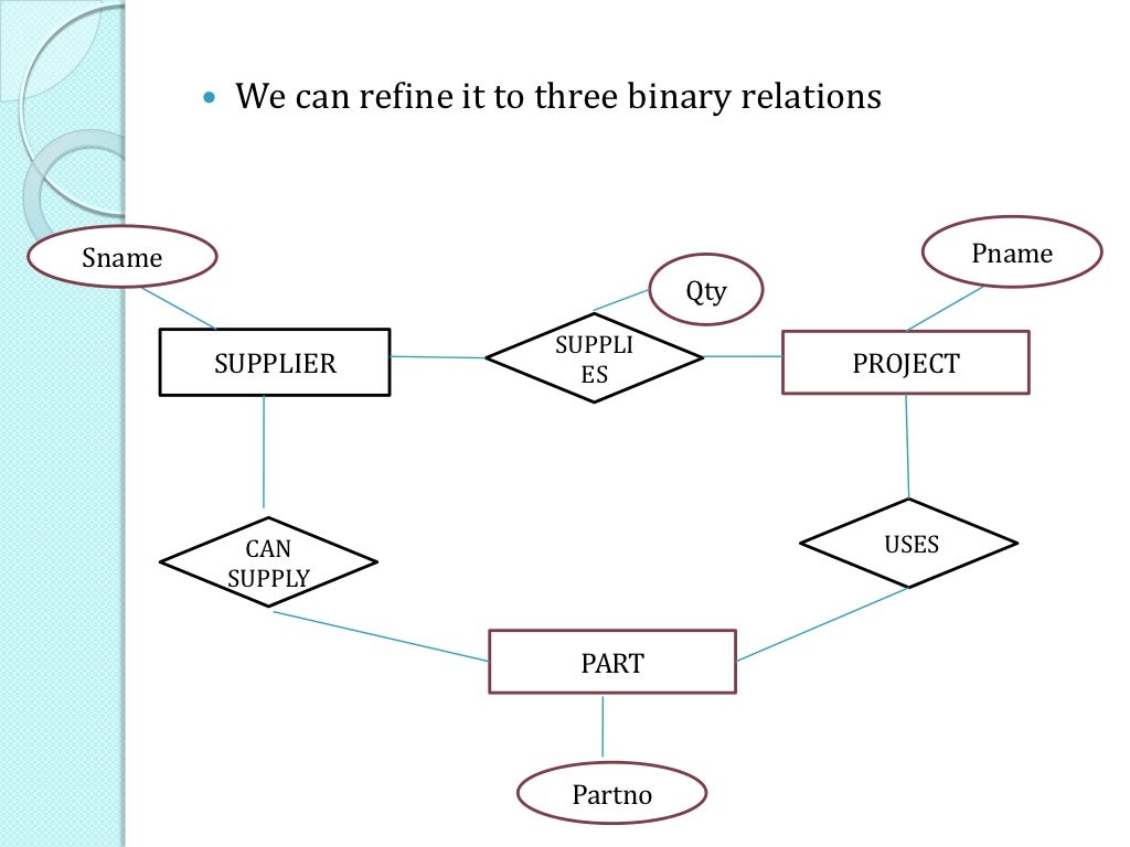 How To Draw An Effective ER Diagram
