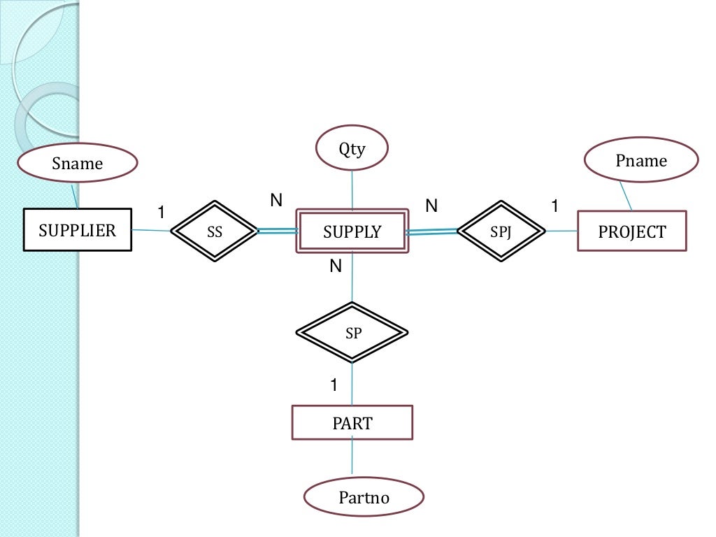 How to Draw an Effective ER diagram