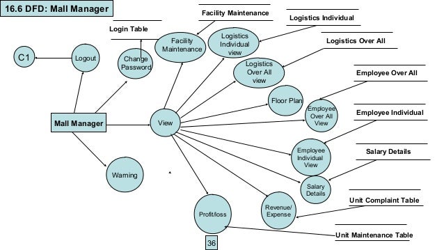 mall system shopping er diagram Management diagram Mall ER System Shopping for mall system shopping er diagram Management diagram Mall ER System Shopping for