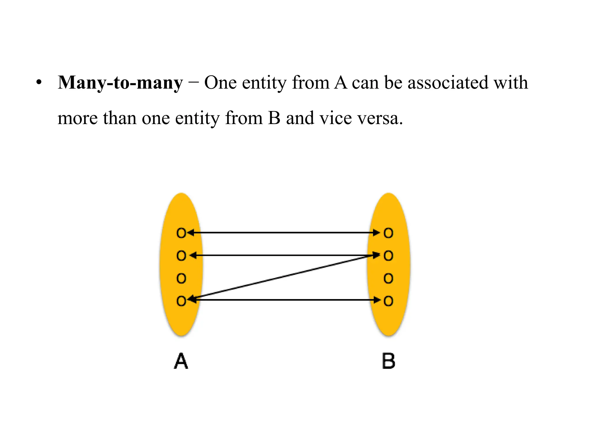 • Many-to-many − One entity from A can be associated with
more than one entity from B and vice versa.
 