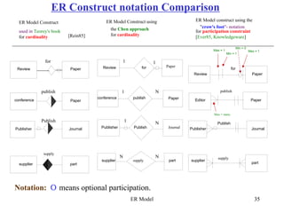 Er Model Reference Guide Mapping from ER Model to Relational Model | PDF