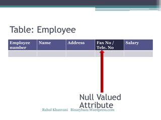 Table: Employee
Employee
number
Name Address Fax No /
Tele. No
Salary
Null Valued
AttributeRahul Khanvani Binarybuzz.Wordpress.com
 