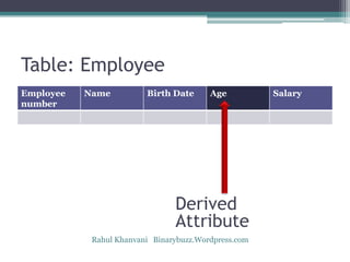 Table: Employee
Employee
number
Name Birth Date Age Salary
Derived
Attribute
Rahul Khanvani Binarybuzz.Wordpress.com
 