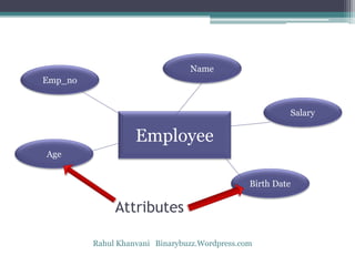 Employee
Attributes
Emp_no
Birth Date
Age
Salary
Name
Rahul Khanvani Binarybuzz.Wordpress.com
 