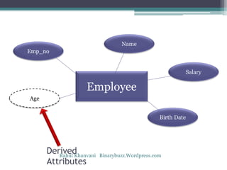 Employee
Derived
Attributes
Emp_no
Birth Date
Age
Salary
Name
Rahul Khanvani Binarybuzz.Wordpress.com
 