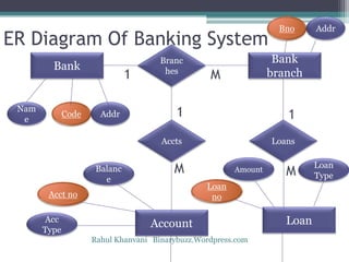ER Diagram Of Banking System
Bank
Bank
branch
Branc
hes
Account
Acct no
Balanc
e
Acc
Type
Accts Loans
Loan
Loan
no
Amount
Loan
Type
1 M
1
M
1
M
Bno Addr
Nam
e
Code Addr
Rahul Khanvani Binarybuzz.Wordpress.com
 