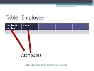 Table: Employee
Employee
number
Name
Attributes
Rahul Khanvani Binarybuzz.Wordpress.com
 