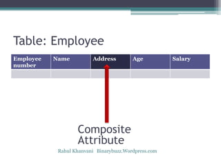 Table: Employee
Employee
number
Name Address Age Salary
Composite
Attribute
Rahul Khanvani Binarybuzz.Wordpress.com
 
