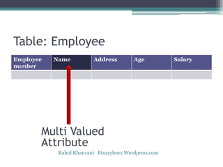 Table: Employee
Employee
number
Name Address Age Salary
Multi Valued
Attribute
Rahul Khanvani Binarybuzz.Wordpress.com
 