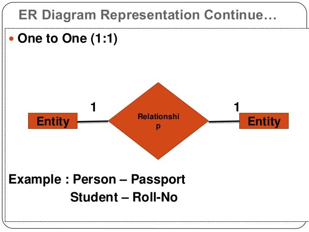 Contoh Diagram Erd One To One - Toast Nuances