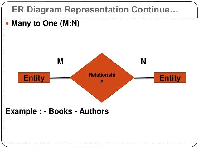 Er Diagrams Presentation