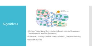Algorithms
 DecisionTrees, Naive Bayes, Instance Based, Logistic Regression,
SupportVector Machine, Regression
 Ensemble Learning: Random Forest, AdaBoost, Gradient Boosting
 Neural Networks
 