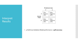 Interpret
Results
• 5-Fold CrossValidation Model performance: + 90% accuracy
 