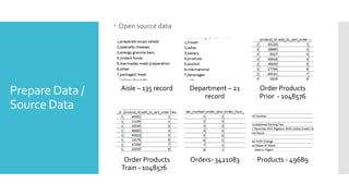 Prepare Data /
Source Data
 Open source data
Aisle – 135 record Department – 21
record
Order Products
Prior - 1048576
Order Products
Train - 1048576
Orders- 3421083 Products - 49689
 