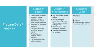 Prepare Data /
Features
Customer
Based
• Total number of orders /
products / unique
products / unique
department / unique
aisle / unique order day
• Sum / Avg. of reordered
products
• The customer period
• Avg.Time between
orders
• Rate of reordered
products in total
products
• The order count after
related product
Customer –
Product Based
• Avg. sequence in market
basket
• Sum of reordered
information of product
• The max./avg. hour to
order product
• The min. / max. order
number of product
• The most popular hour
for product
Clustering
Label
• Kmeans
5 cluster
Wrt percentage usage of
sub-segment in over all
 