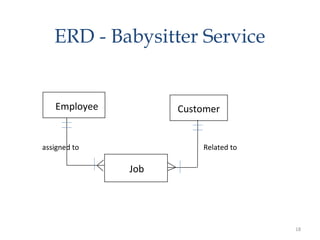 ERD - Babysitter Service


   Employee         Customer


assigned to             Related to

              Job




                                     18
 